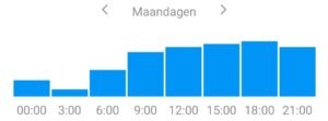 Beste tijdstip op social media